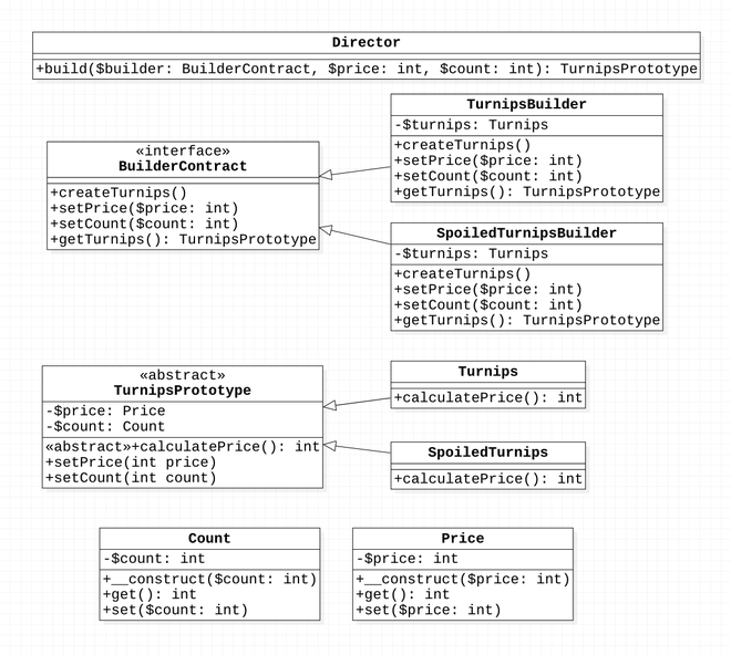 Builder Pattern UML 類別圖