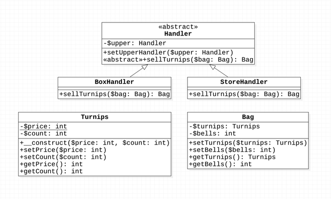 Chain of Responsibilities Pattern UML 類別圖