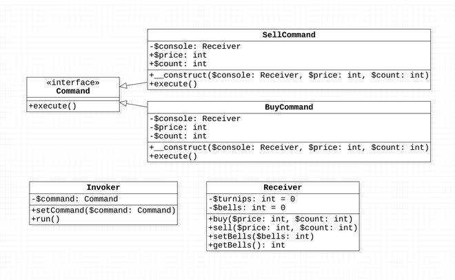 Command Pattern UML 類別圖