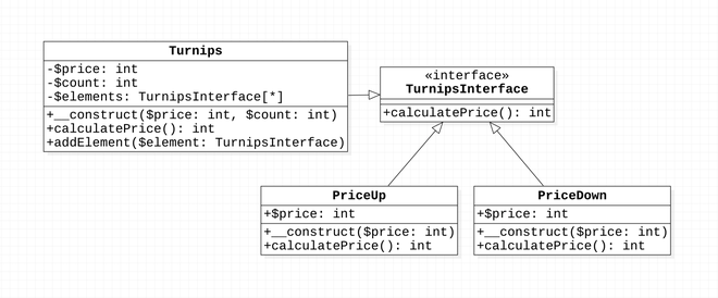 Composite Pattern UML 類別圖