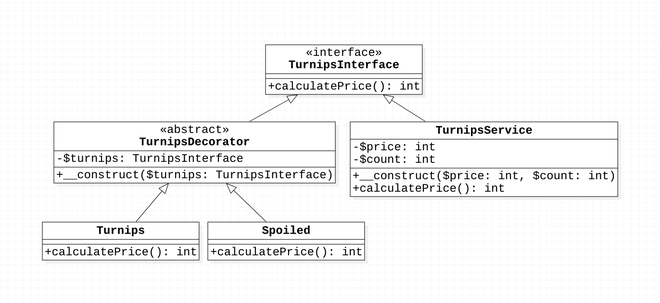 Decorator Pattern UML 類別圖
