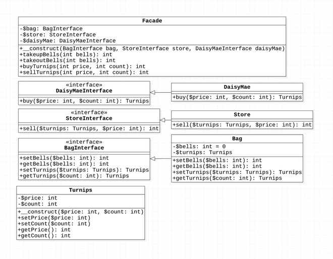 Facade Pattern UML 類別圖