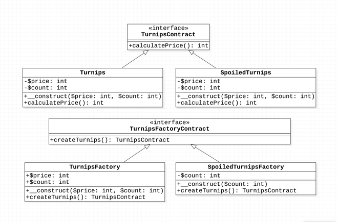 Factory Method UML 類別圖