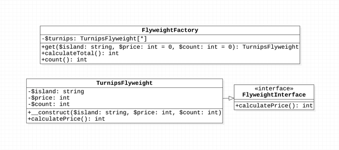 Flyweight Pattern UML 類別圖