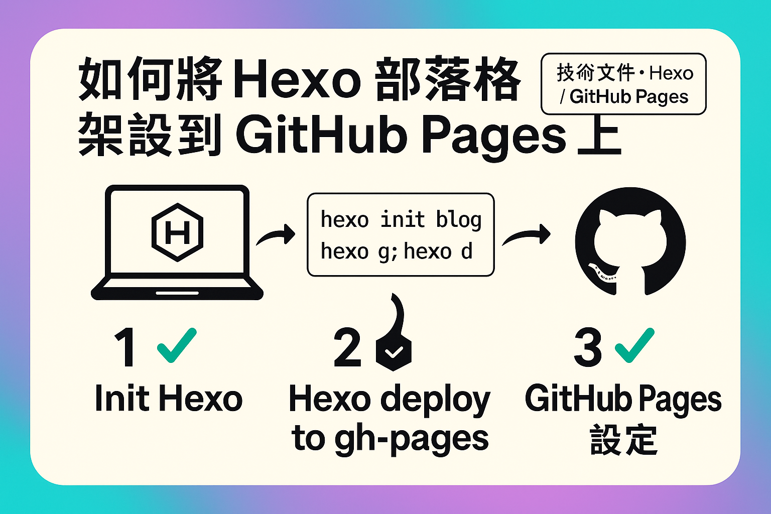 如何將 Hexo 部落格架設到 GitHub Pages 上 · 乾太