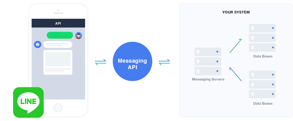 官方 API 架構