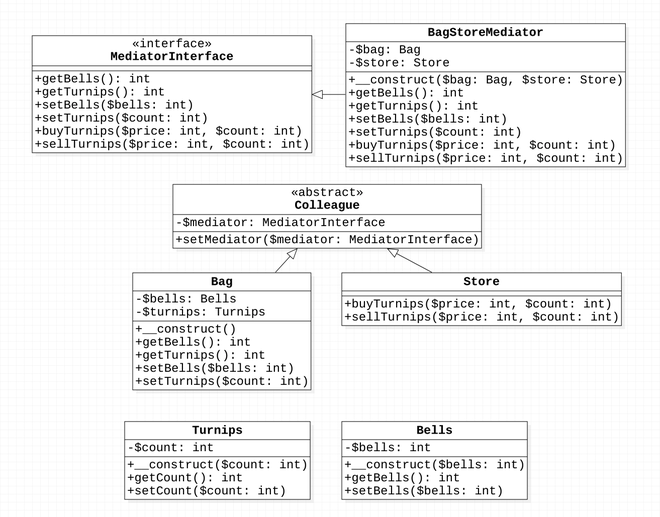Mediator Pattern UML 類別圖