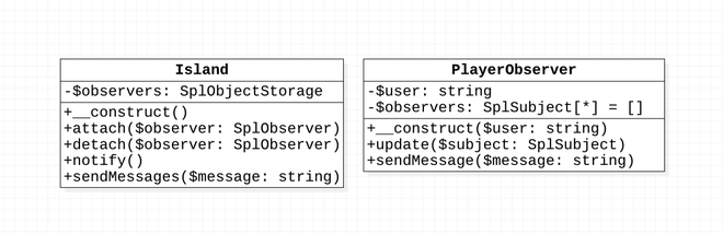 Observer Pattern UML 類別圖