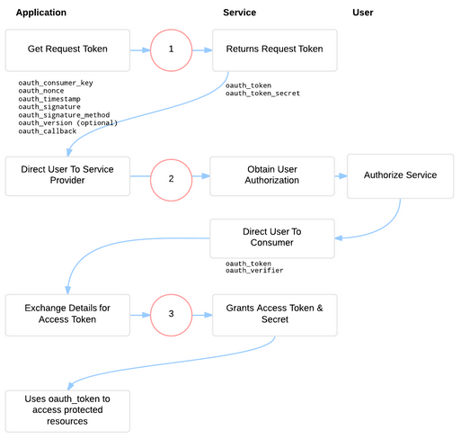 Three-Legged OAuth