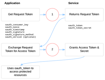 Two-Legged OAuth