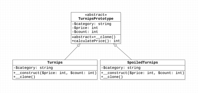 Prototype Pattern UML 類別圖