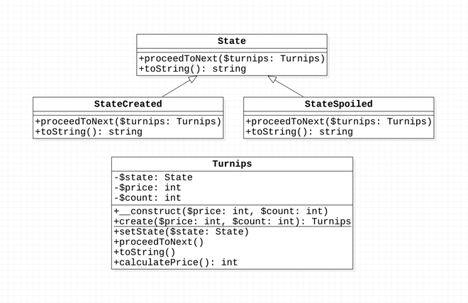 State Pattern UML 類別圖
