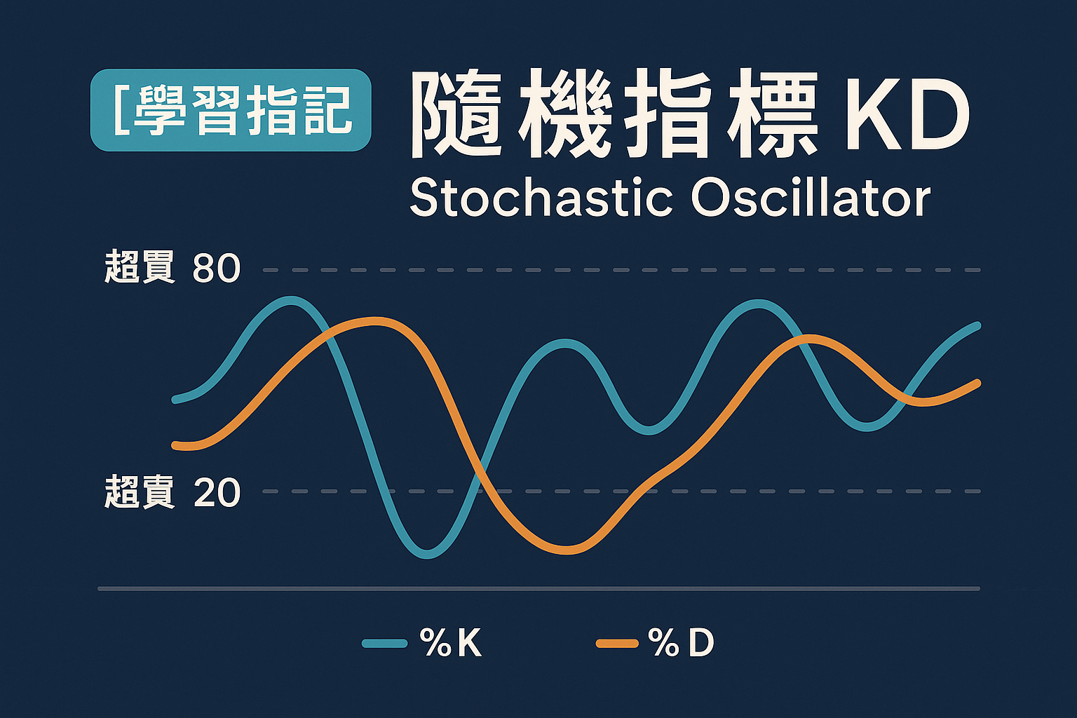 學習筆記】隨機指標Stochastic Oscillator · 乾太